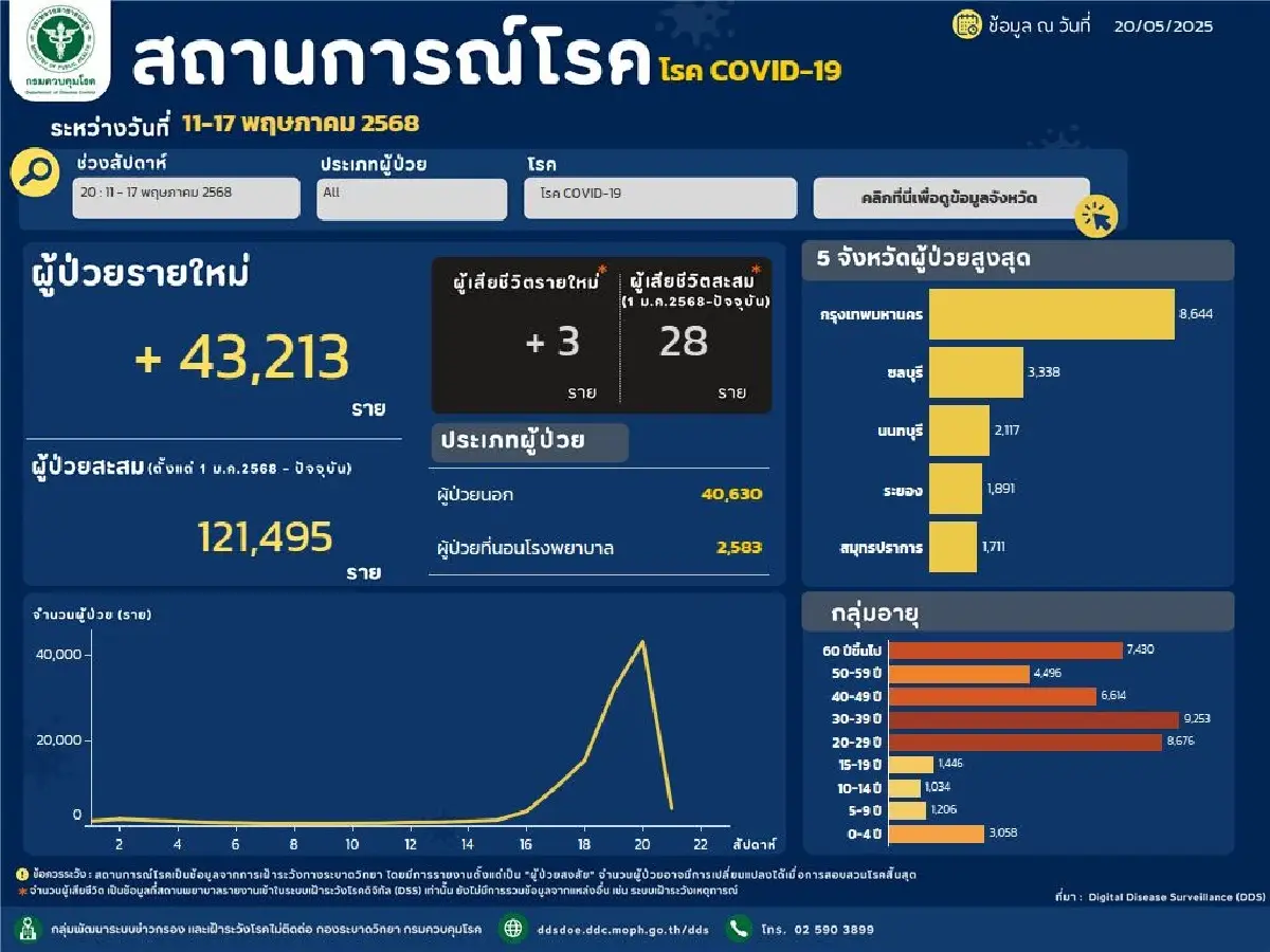 โควิด-19 ระบาดมากกว่าไข้หวัดใหญ่ 7 เท่า ระวังคลัสเตอร์ในโรงเรียน