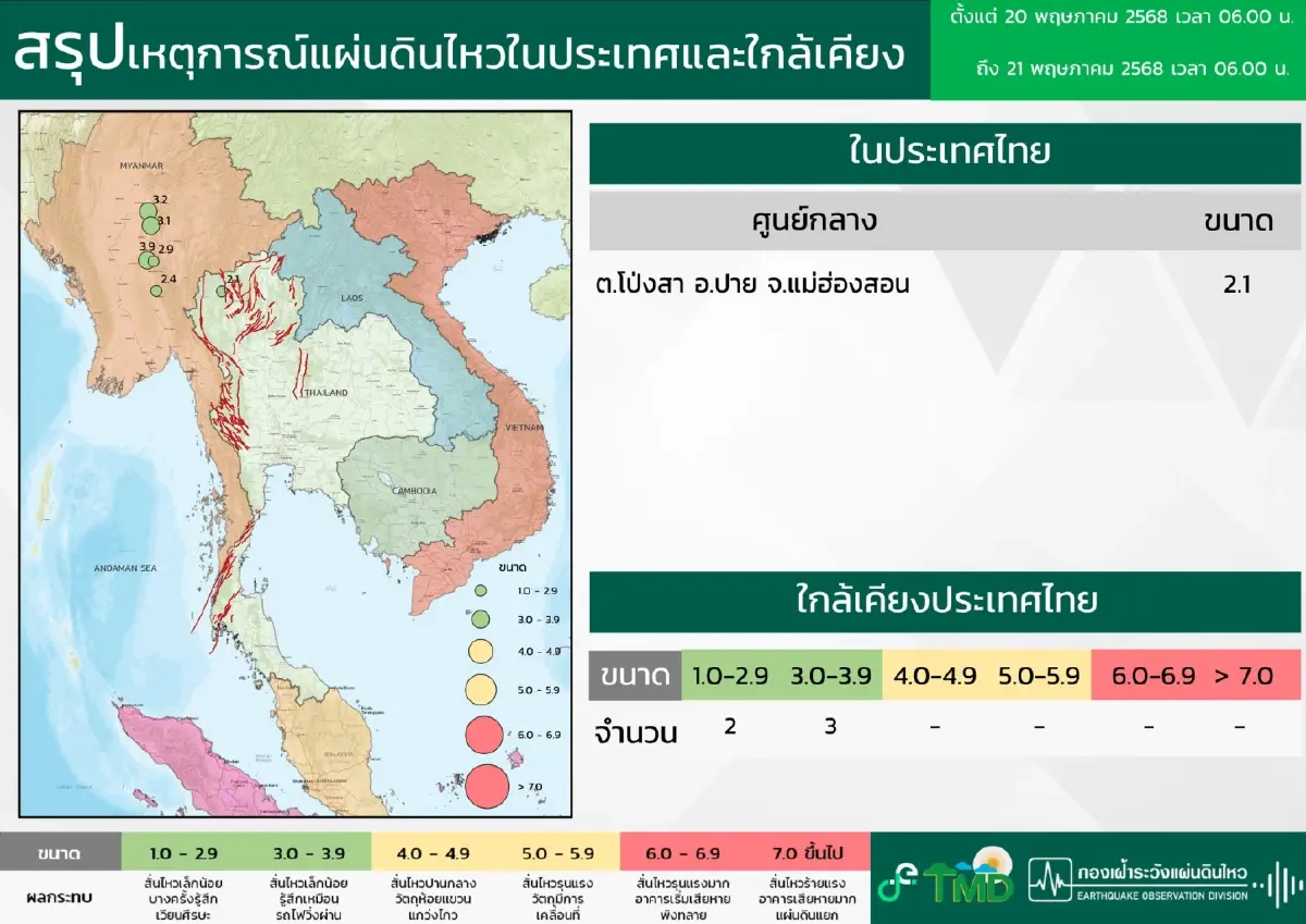 จับสัญญาณแผ่นดินไหวปาปัวนิวกินี ขนาด 6.5 ไทย-เมียนมา ไหวเล็กน้อย