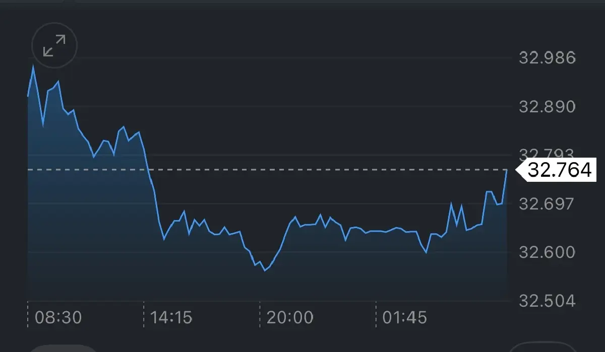 ค่าเงินบาทวันนี้ 7 พ.ค.68 ‘ทรงตัว‘ จากโฟลว์ซื้อเงินดอลลาร์