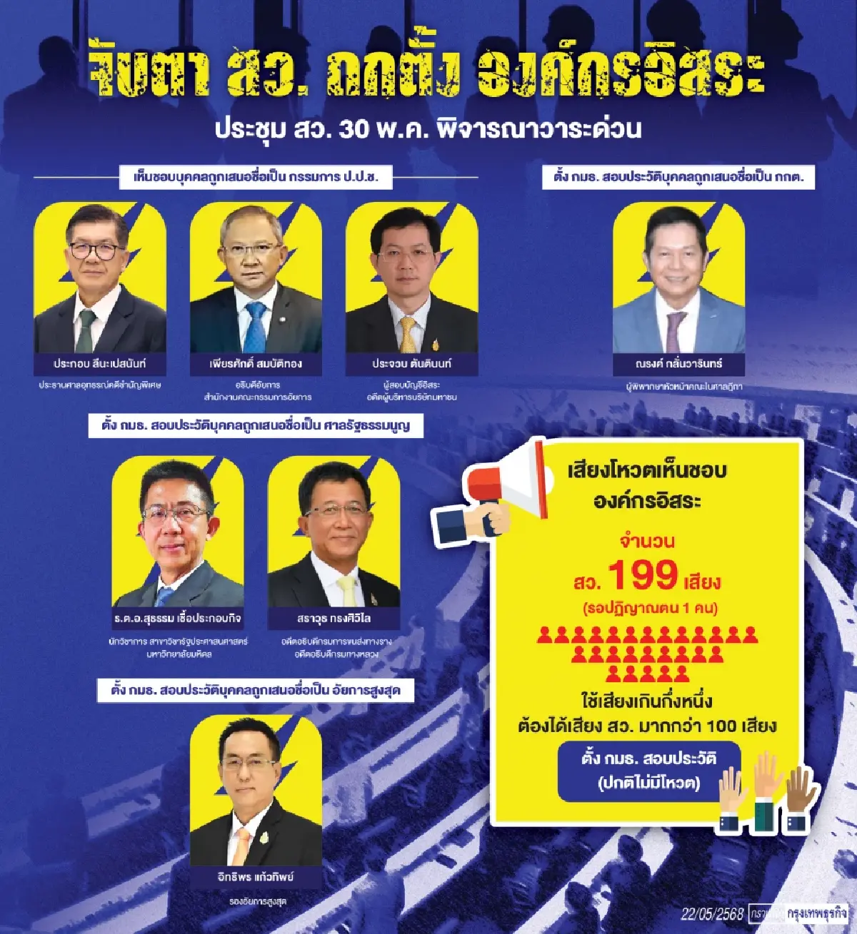 จับตา30พ.ค.!  สว.เห็นชอบ3กรรมการป.ป.ช.-ตั้งกก.สอบประวัติ'3องค์กรอิสระ'