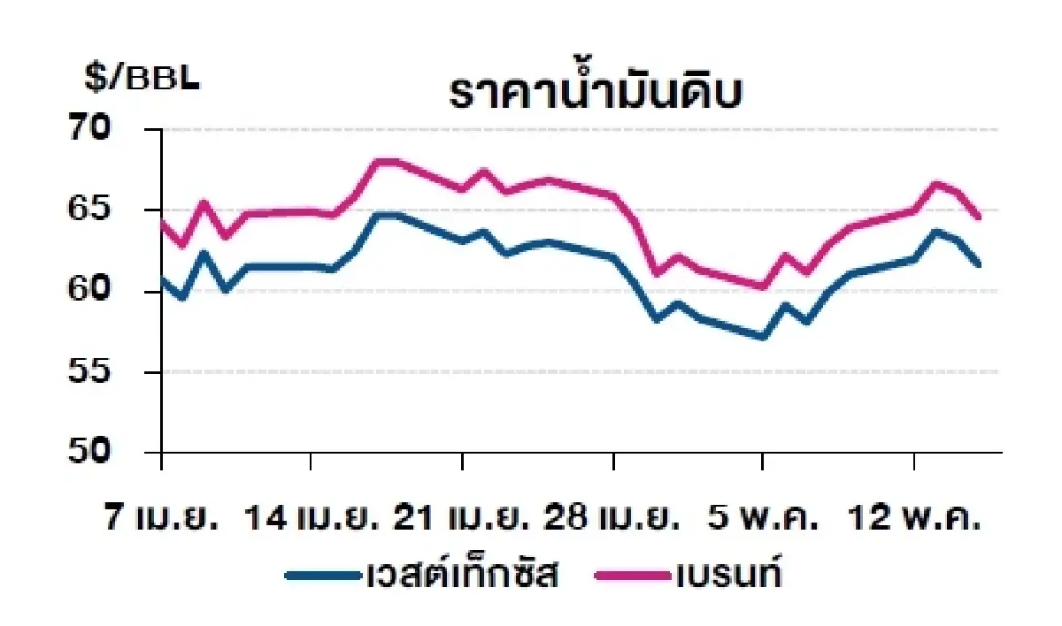 เวสต์เทกซัส 61.62 ดอลลาร์สหรัฐฯ /บาร์เรล เบรนท์ 64.53 ดอลลาร์สหรัฐฯ /บาร์เรล