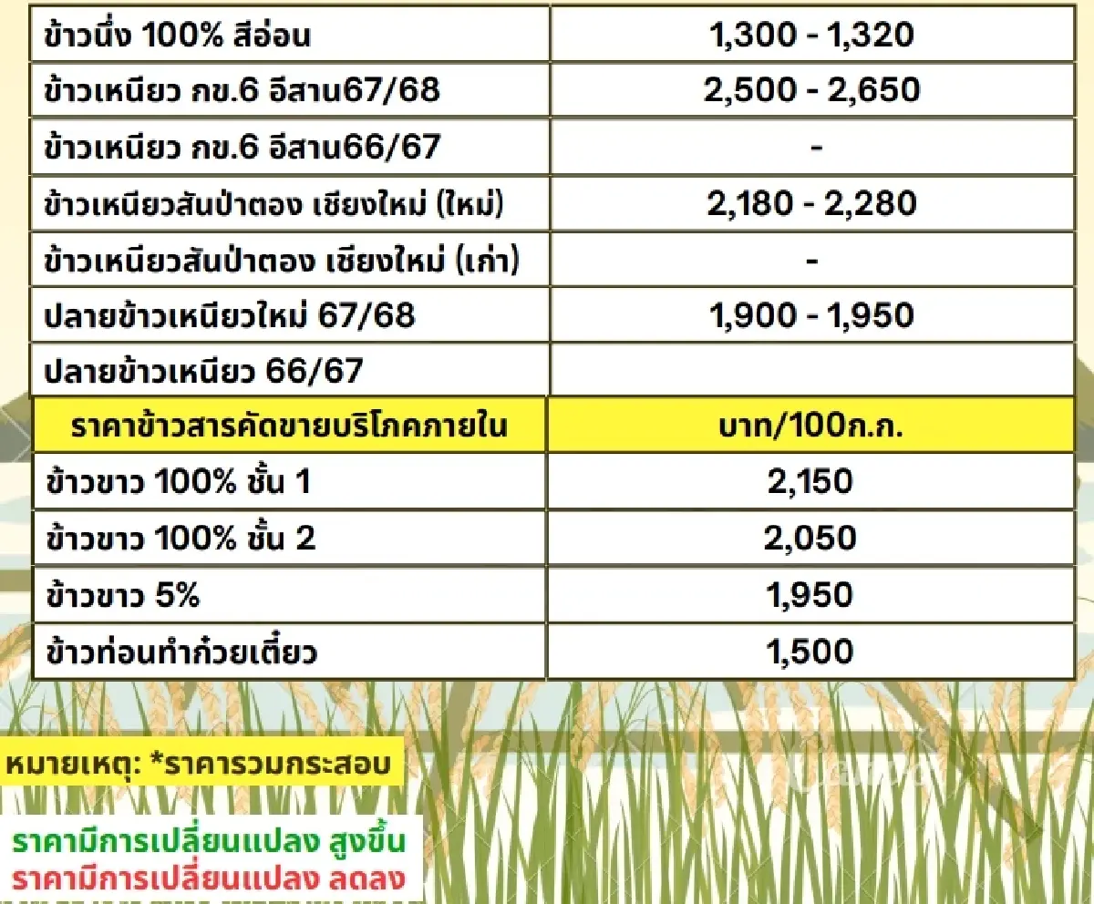 รายงานราคาข้าวขายส่งตลาดกรุงเทพฯ (สมาคมโรงสีข้าวไทย) วันที่ 2 พฤษภาคม 2568