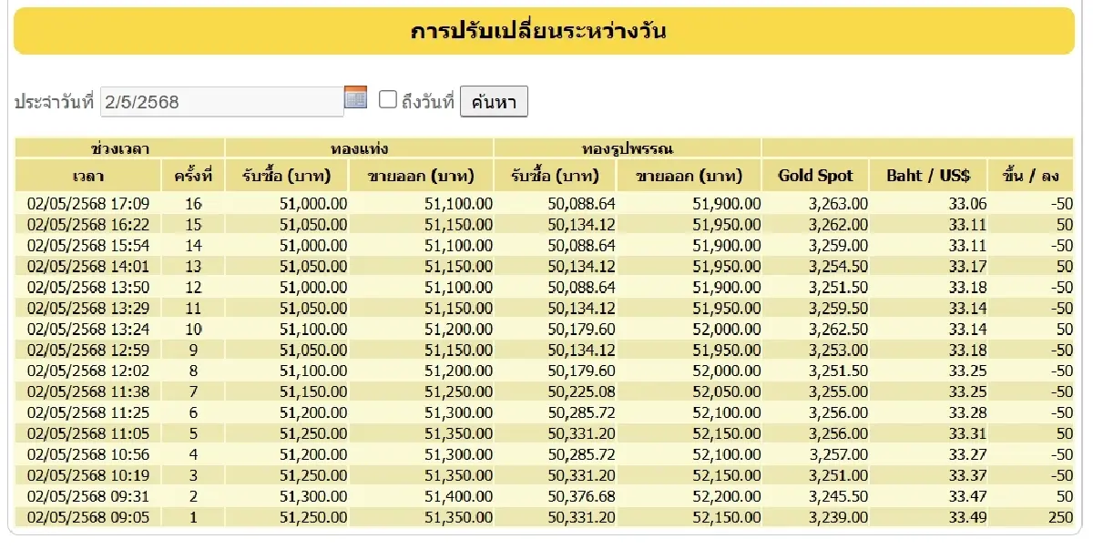 ราคาทองวันนี้ (2 พ.ค. 68) ปิดตลาด ราคาทองรูปพรรณ ขายออก 51,900 บาท