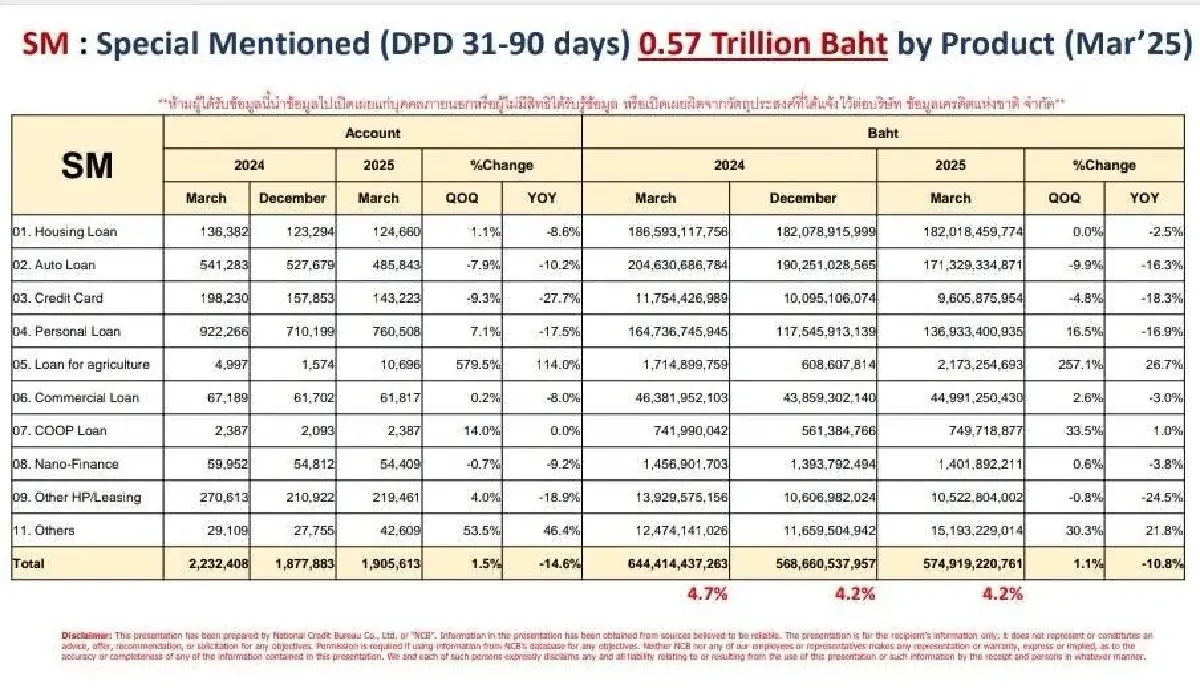 เครดิตบูโร เปิดยอด ‘เขื่อนยักษ์‘ สกัดหนี้เสียไหล ทะลัก 1.12ล้านล.