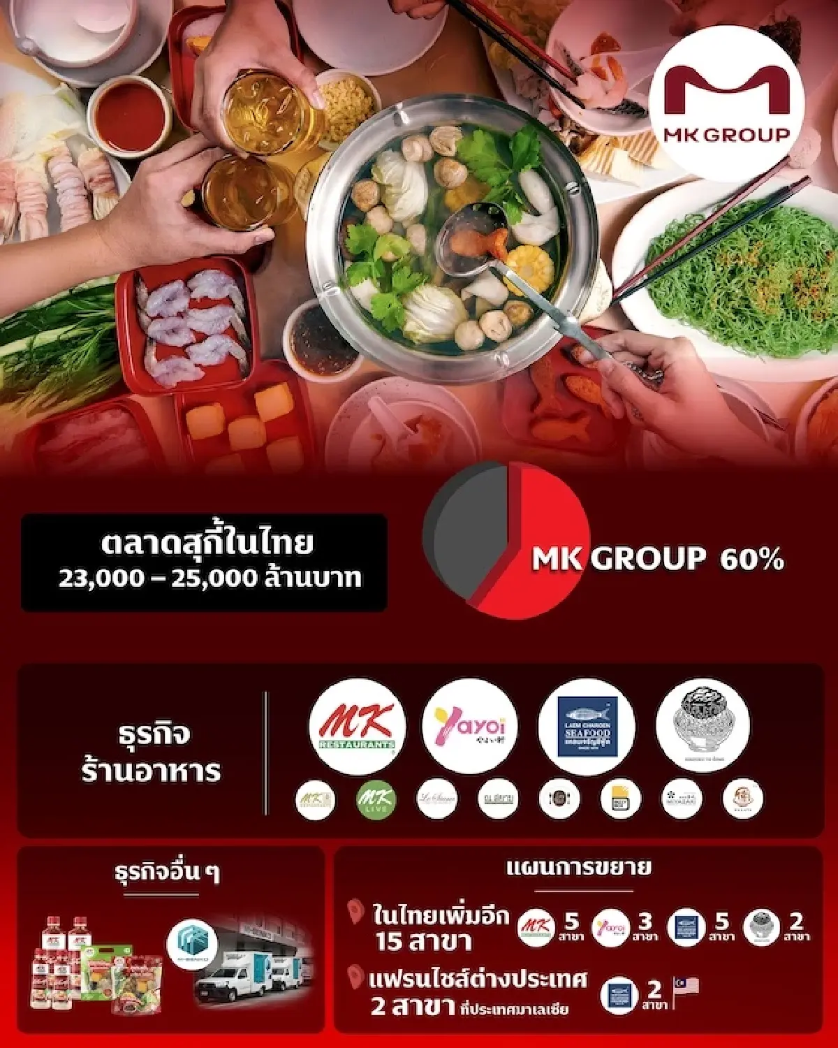 ‘เอ็มเค กรุ๊ป’ ปรับโมเดลลุยบุฟเฟต์เต็มสูบ  มองร้านอาหารปี 68 ไม่โต