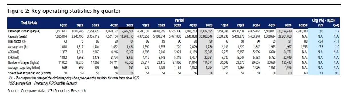 วิเคราะห์หุ้นรายตัว : บล.เคจีไอฯ AAV ประมาณการ 1Q68F: เป็นไตรมาสที่แข็งแกร่ง