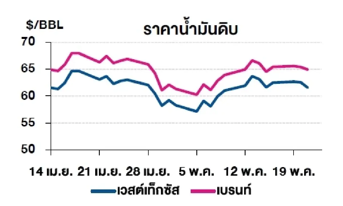 เวสต์เทกซัส 61.57 ดอลลาร์สหรัฐฯ /บาร์เรล เบรนท์ 64.91 ดอลลาร์สหรัฐฯ /บาร์เรล