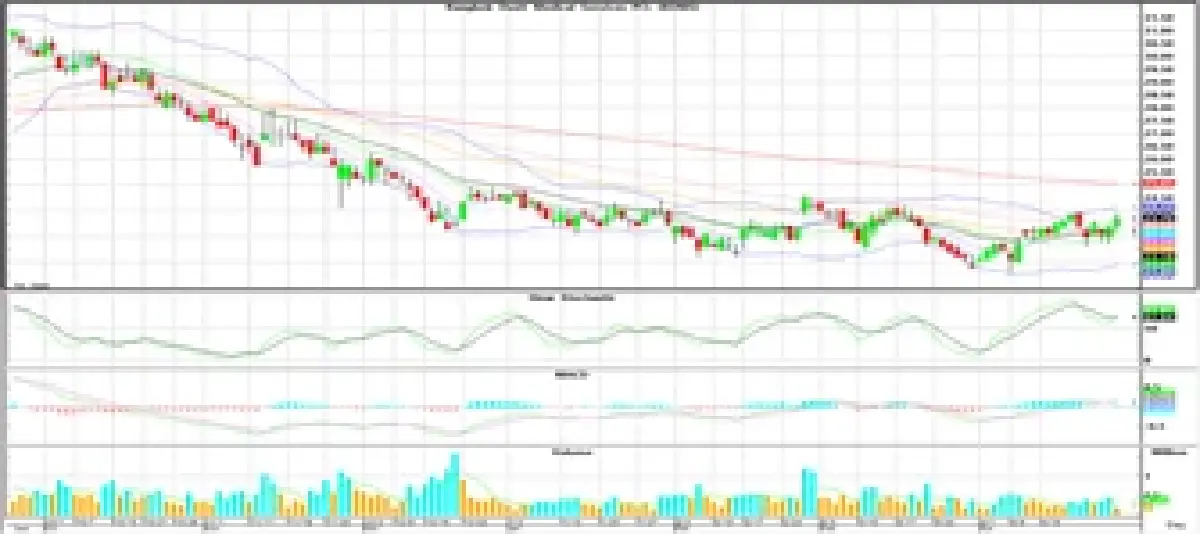 วิเคราะห์หุ้นทางเทคนิค : บล.โกลเบล็ก ลุ้นทดสอบแนวต้าน 1,206 จุด