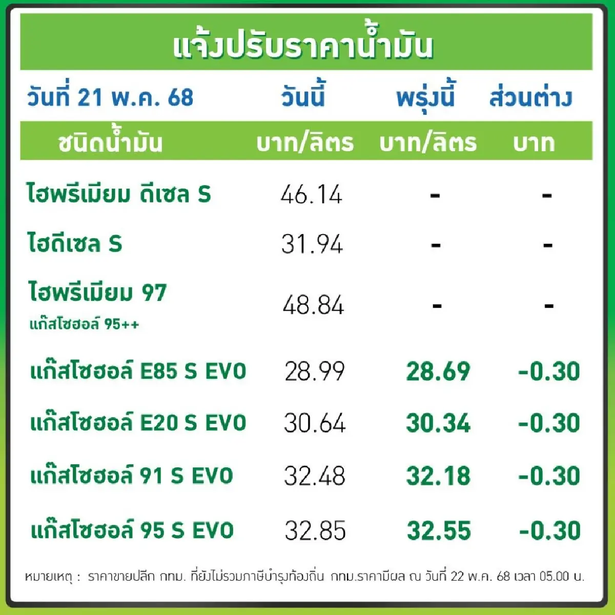 รู้ก่อนใคร! พรุ่งนี้ ราคาน้ำมันเบนซิน-แก๊สโซฮอล์ ลด 30 สตางค์