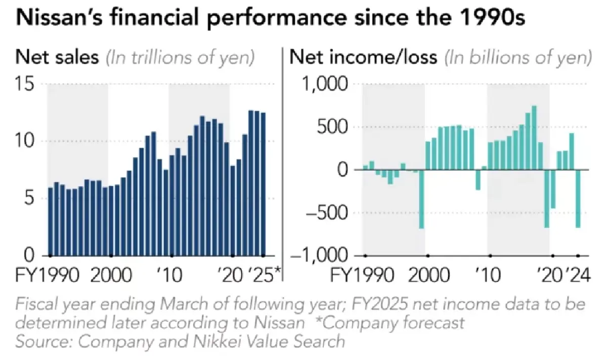 'นิสสัน' ยุบโรงงาน 7 แห่งรวม 'ไทย' เลย์ออฟ 20,000 เซ่นขาดทุนหนัก