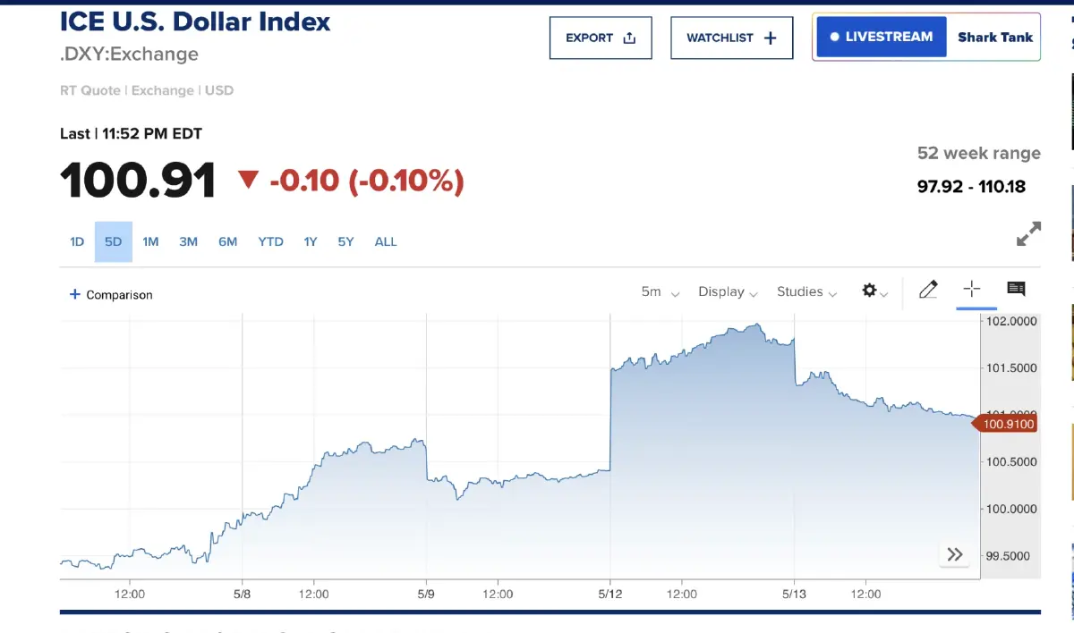 ทั่วโลกหมดศรัทธา 'ดอลลาร์' ขยับตุน 'ทองคำ-หยวน' ในฐานะเงินสำรอง