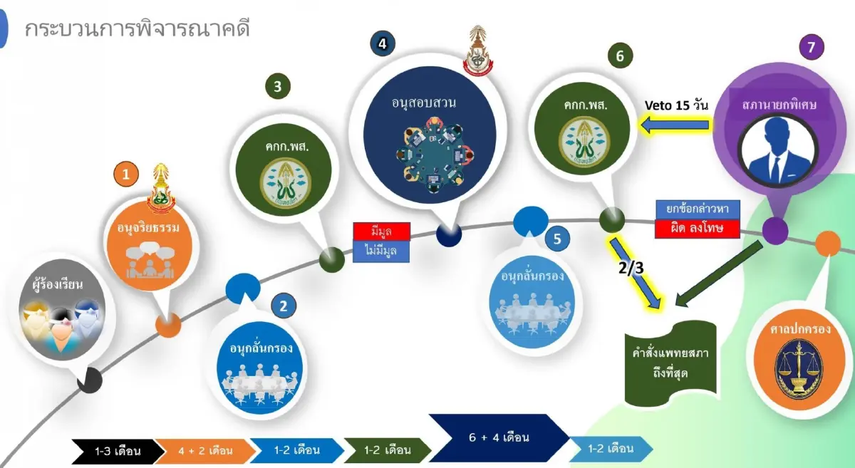 คาด ‘วีโต้มติแพทยสภา’? ยกเหตุ 'ข้อมูลไม่พอ'-'ข้อเท็จจริงไม่ครบ'-ไม่ชอบ