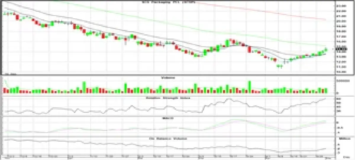 วิเคราะห์หุ้นทางเทคนิค : บล.โกลเบล็ก ลุ้นทดสอบแนวต้าน 1,208 จุด