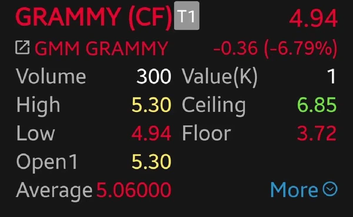 หุ้น GRAMMY ร่วง 6.79% พบ Big Lot 94.56 ล้านหุ้น ยันไม่กระทบการบริหาร