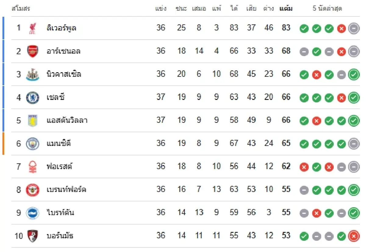 เช็กผลบอลสด เชลซี 1-0 แมนยู ดูบอลสด ตารางคะแนนพรีเมียร์ลีกล่าสุด