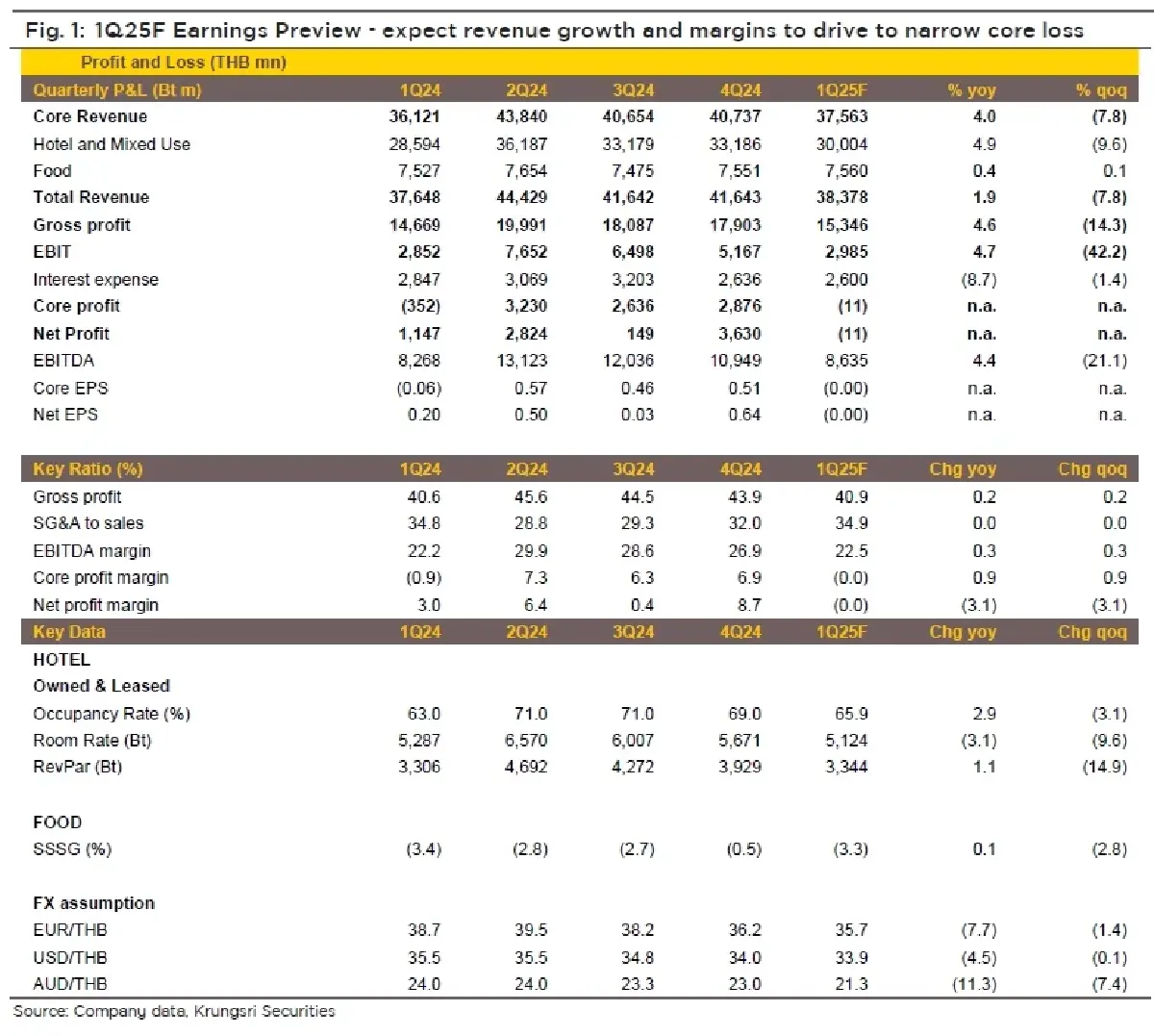 วิเคราะห์หุ้นรายตัว : บล.กรุงศรี MINT คาดขาดทุนน้อยลง yoy