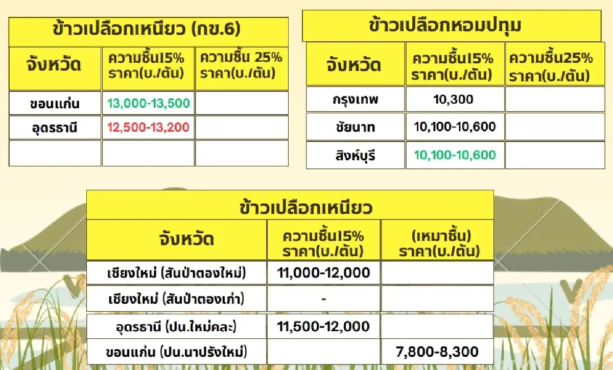 รายงานราคาข้าวขายส่งตลาดกรุงเทพฯ (สมาคมโรงสีข้าวไทย) วันที่ 7 พฤษภาคม 2568