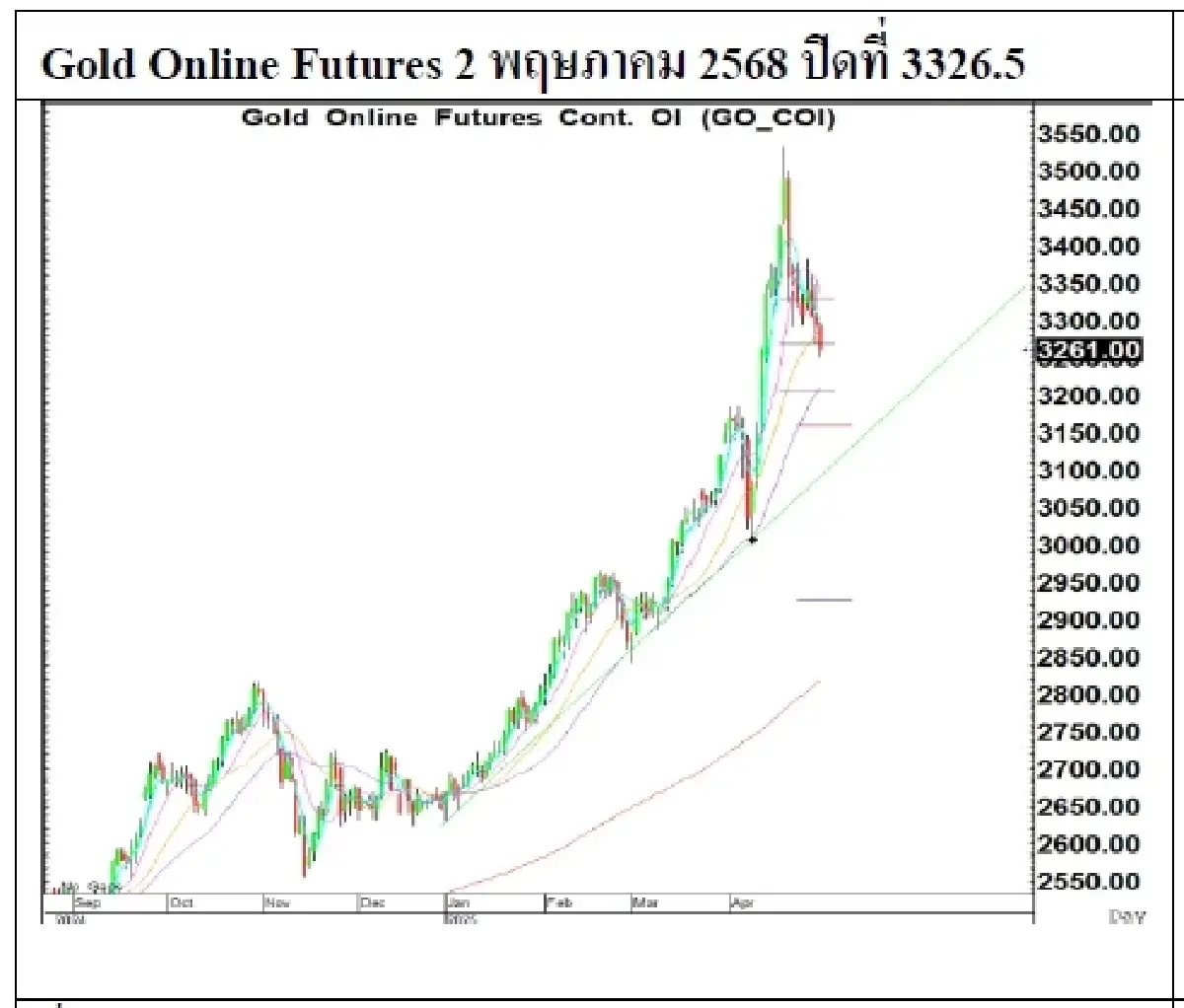 Daily Gold Futures : บล.เคจีไอฯ  Spot Gold (Dollar/Troy Ounce) +69.34  3309.83