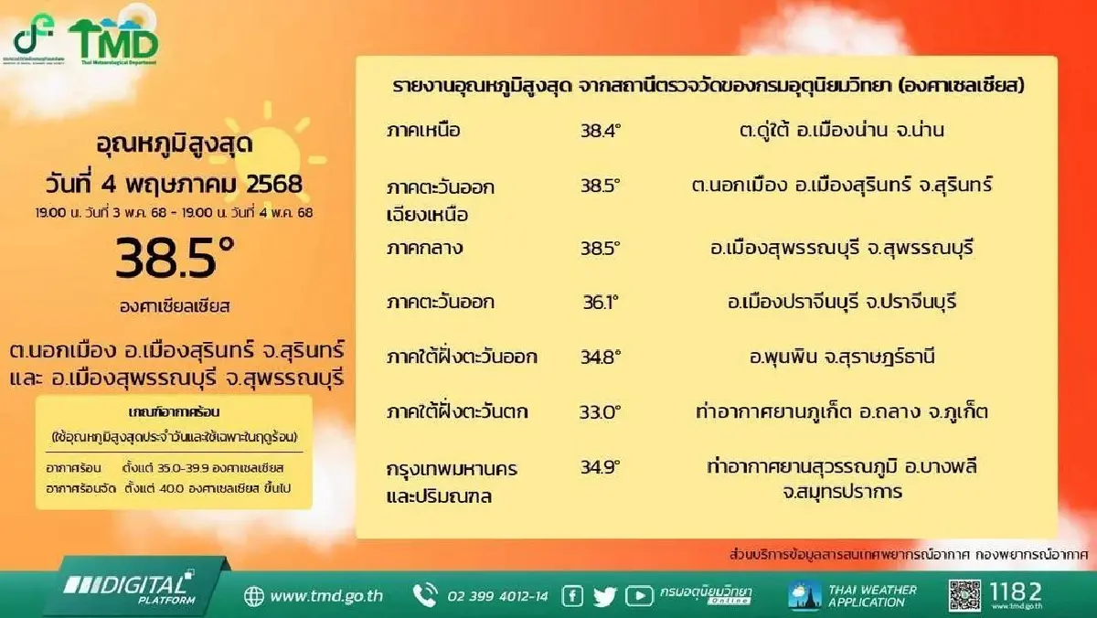 อากาศร้อน 10 อันดับไทยอุณหภูมิสูงสุด - เช็กพื้นที่ฝนตกหนักมาก