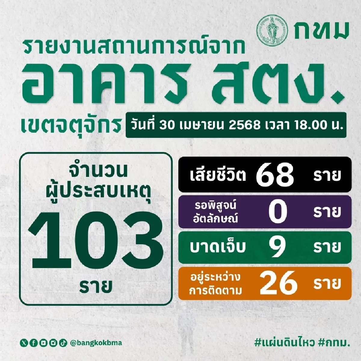 สถานการณ์ตึก สตง. ถล่ม ล่าสุด พบอีก 5 ร่าง เร่งค้นหาตลอด 24 ชั่วโมง