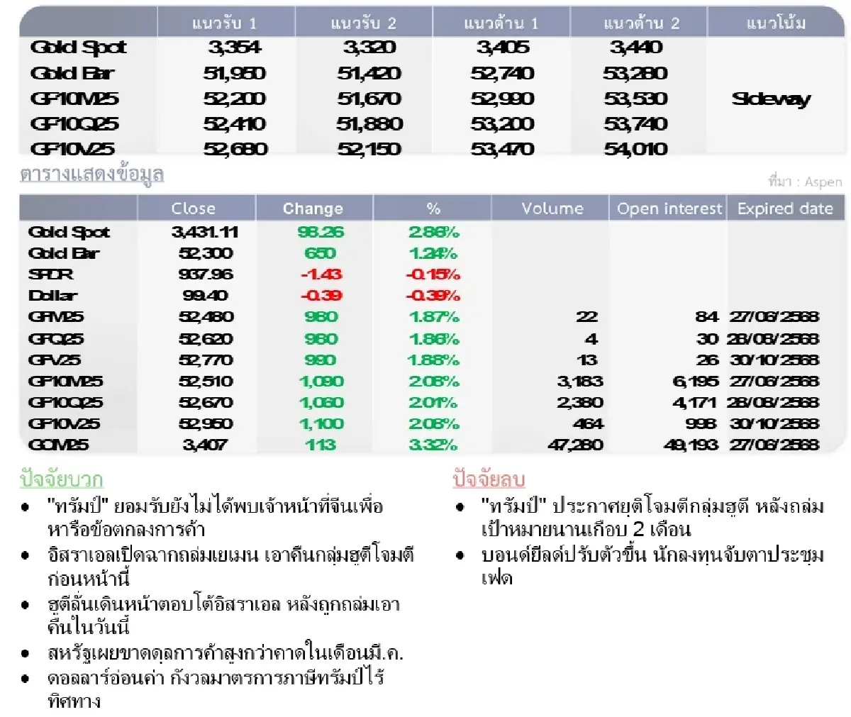 Gold Futures : บล.โกลเบล็ก ราคาทองวันนี้  3,385.43  U$/ทรอยเอาน์ซ
