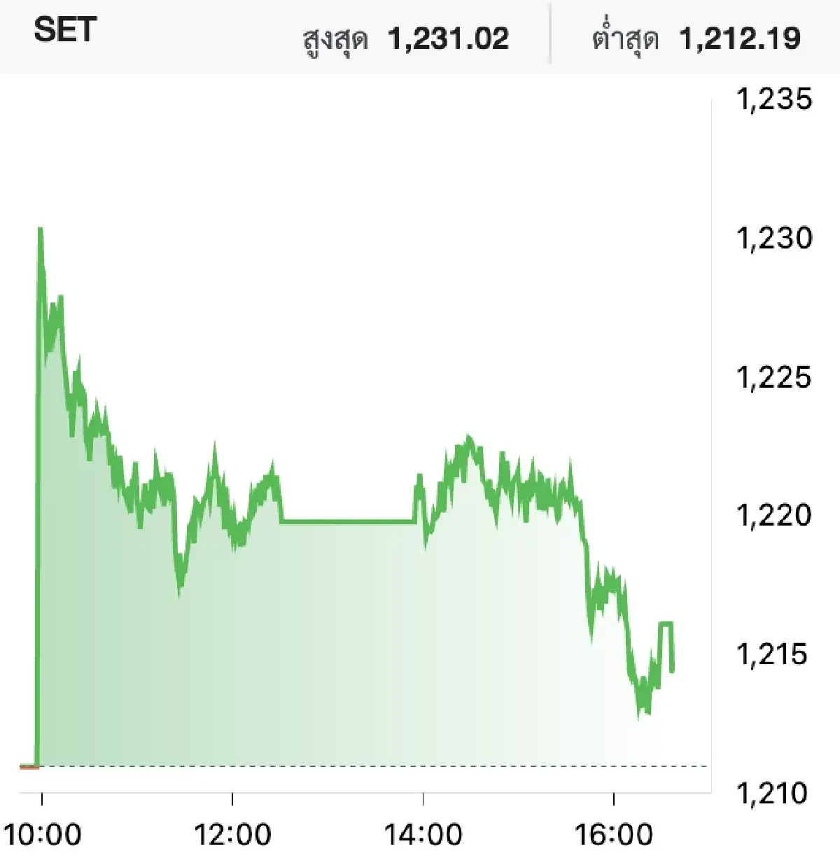 ตลาดหุ้นไทย วันนี้ (13 พ.ค.) บวก 3.45 จุด อานิสงส์ 'สหรัฐ-จีน' ลดภาษี