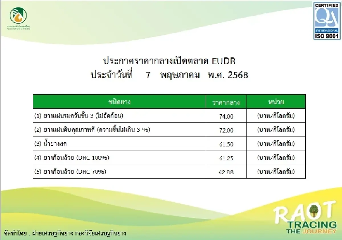 ราคายาง ปรับเพิ่มทำนิวไฮรอบ 1 เดือน  แตะ 72 บาท ผลเลื่อนเปิดกรีด