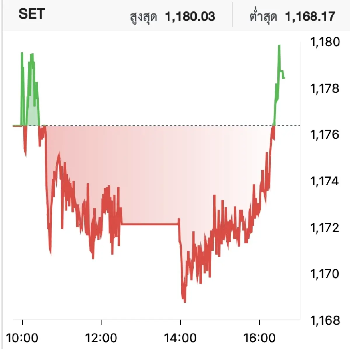 ตลาดหุ้นไทยวันนี้ (26 พ.ค.) บวก 2.07 จุด ไซด์เวย์รอผ่าน ‘งบฯ ปี 69’