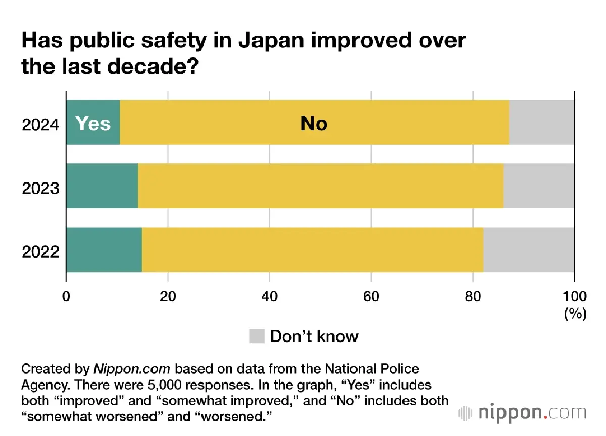 ญี่ปุ่นอาจไม่ปลอดภัยแล้ว? สถิติเผยคดีอาชญากรรมพุ่งในรอบ 10 ปี