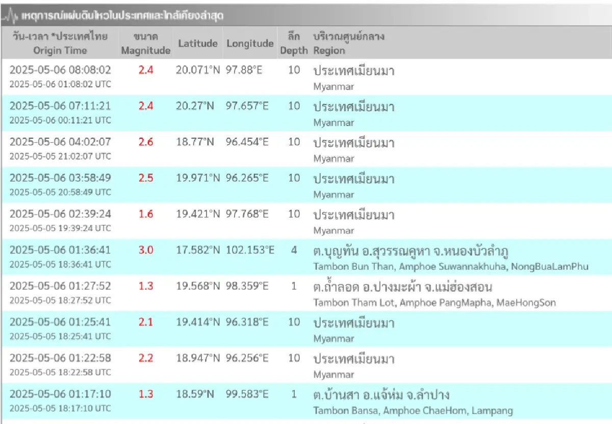 อัปเดต 'แผ่นดินไหว' ล่าสุด เมียนมา-ไทย วันนี้มีหลายครั้ง