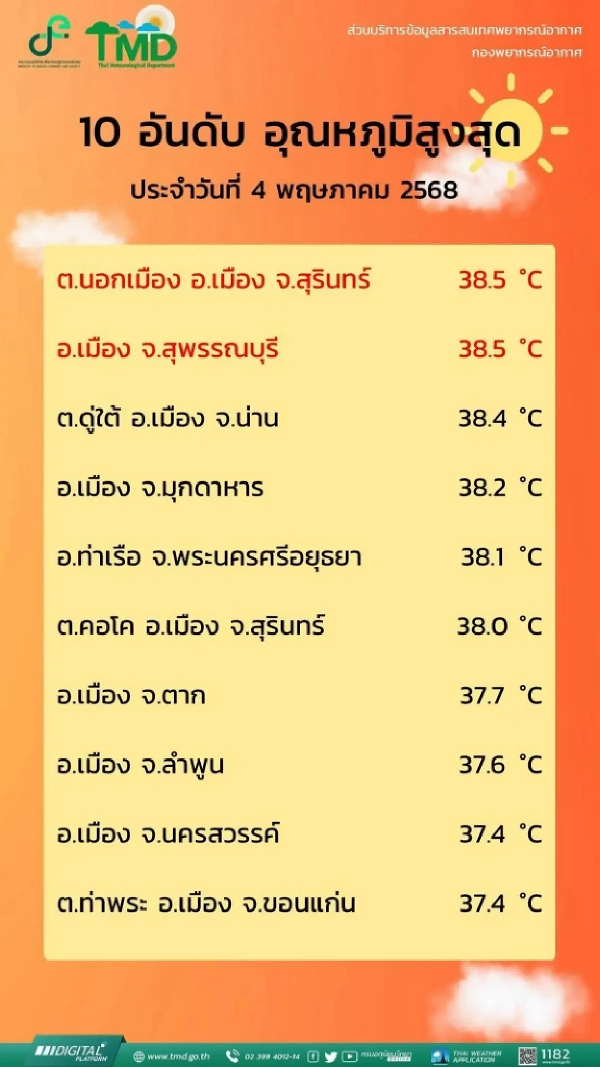 อากาศร้อน 10 อันดับไทยอุณหภูมิสูงสุด - เช็กพื้นที่ฝนตกหนักมาก