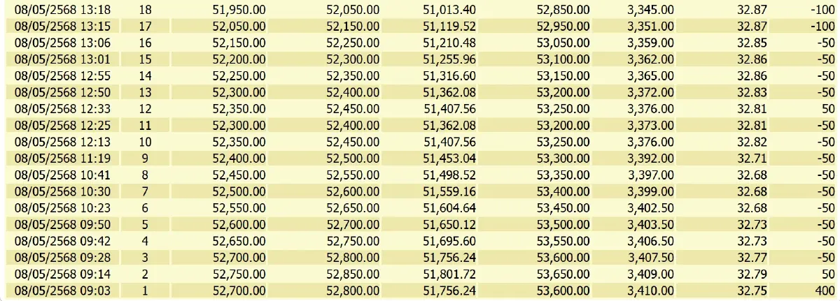ราคาทองคำวันนี้ (8 พ.ค.) ผันผวนหนัก ปรับ 32 ครั้ง เช็กราคาทองล่าสุด