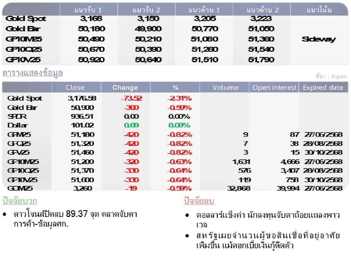 Gold Futures : บล.โกลเบล็ก ราคาทองวันนี้  3,137.25  U$/ทรอยเอาน์