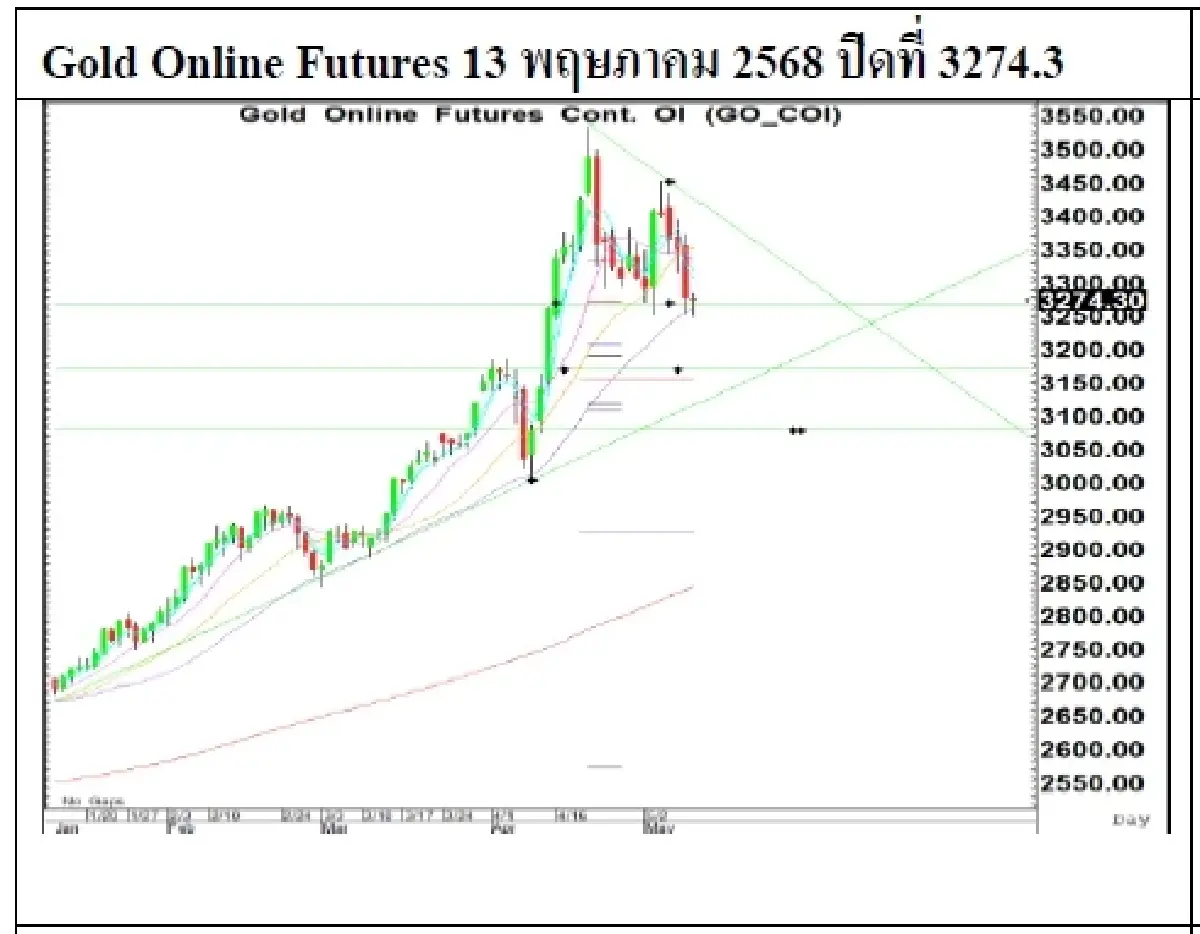 Daily Gold Futures : บล.เคจีไอฯ Spot Gold (Dollar/Troy Ounce) +26.78 3251.05