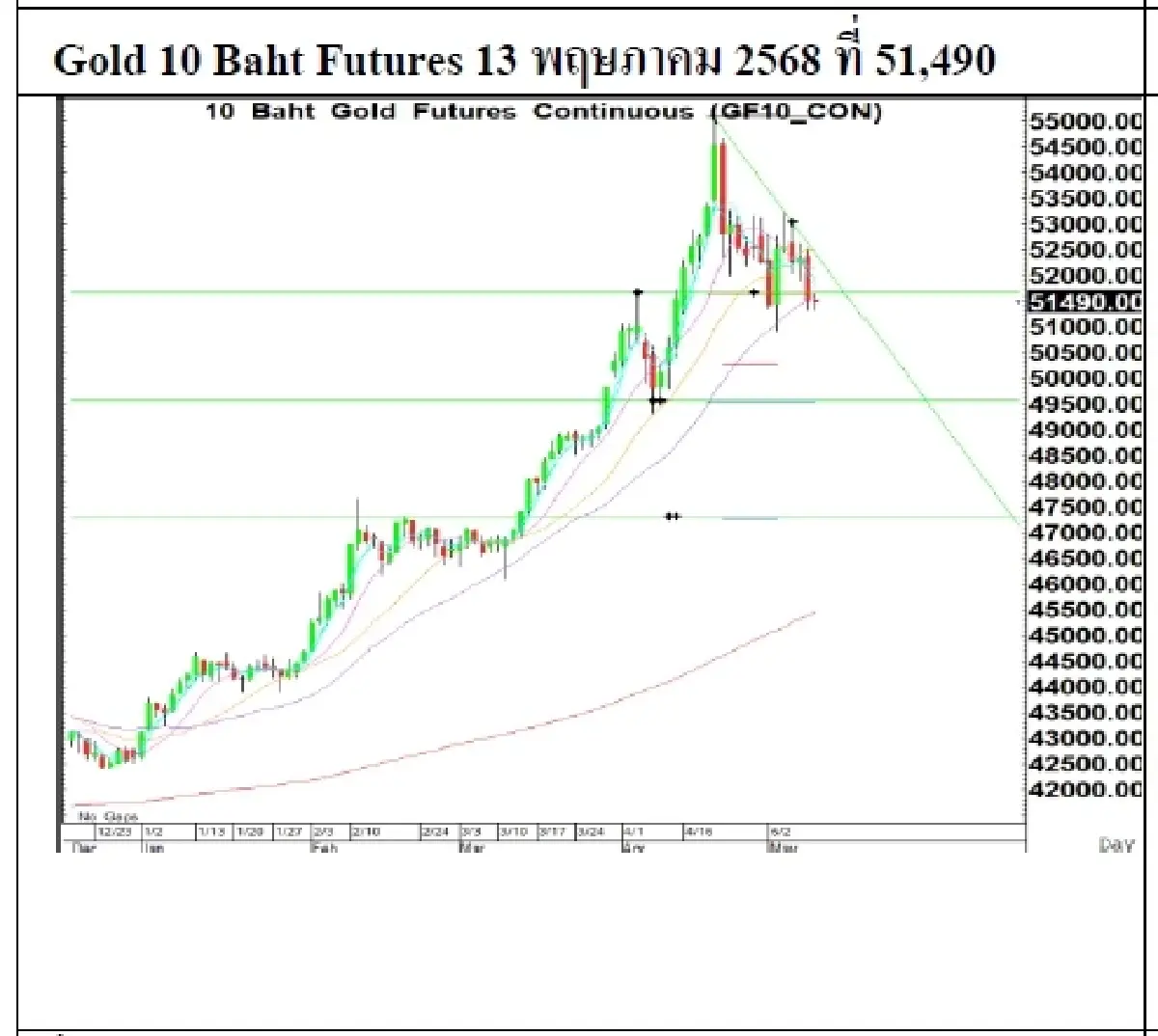 Daily Gold Futures : บล.เคจีไอฯ Spot Gold (Dollar/Troy Ounce) +26.78 3251.05