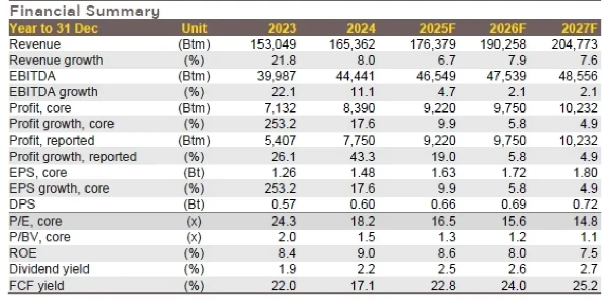 วิเคราะห์หุ้นรายตัว : บล.กรุงศรี MINT คาดขาดทุนน้อยลง yoy