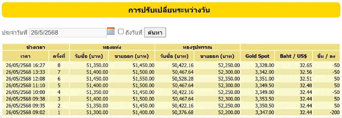 ราคาทองวันนี้ (26 พ.ค.) ปิดตลาด ลบ 150 บาท ทองรูปพรรณ ขายออก 52,250