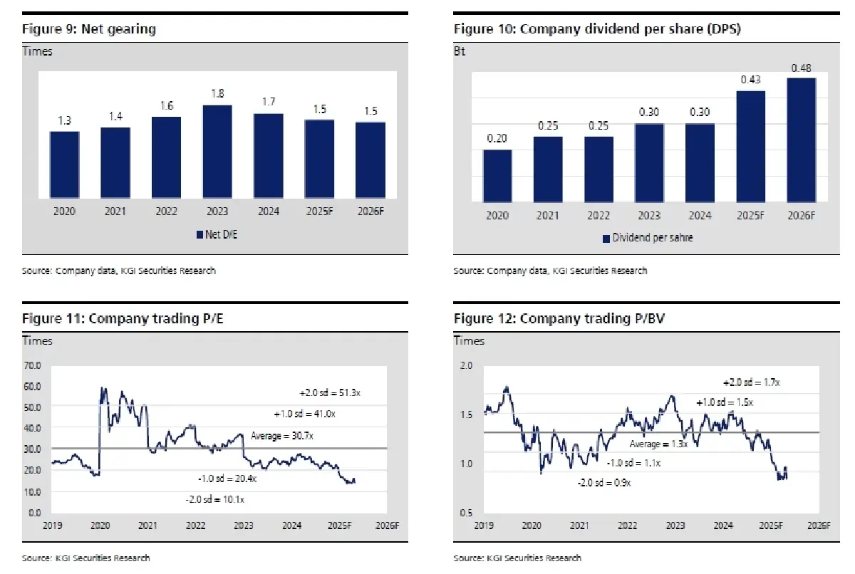 วิเคราะห์หุ้นรายตัว : บล.เคจีไอฯ CK ประมาณการ 1Q68F: ฟื้นตัวดีทั้ง YoY และ QoQ