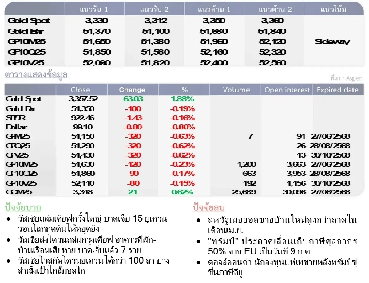 Gold Futures : บล.โกลเบล็ก ราคาทองวันนี้  3,348.19  U$/ทรอยเอาน์