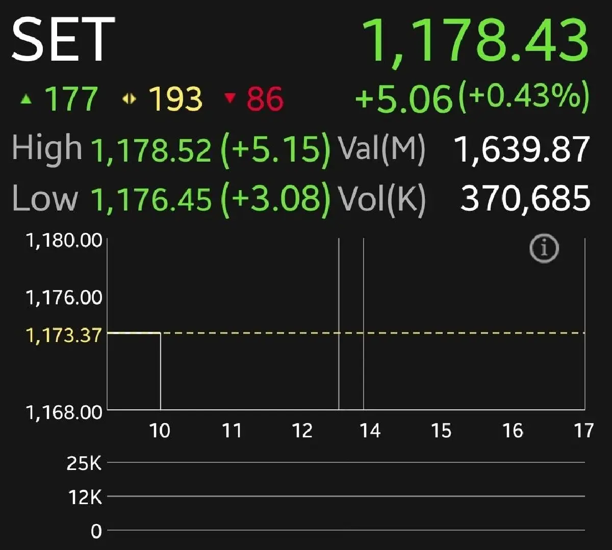 หุ้นไทยเปิดเช้านี้บวก 5.05 จุด นักลงทุนต่างชาติทยอยซื้อเพิ่ม มองกรอบ 1,170- 1,190 จุด