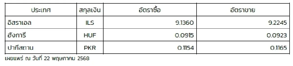 (ธปท.) อัตราแลกเปลี่ยนเงินตราต่างประเทศ ประจำวันที่ 22 พฤษภาคม 2568