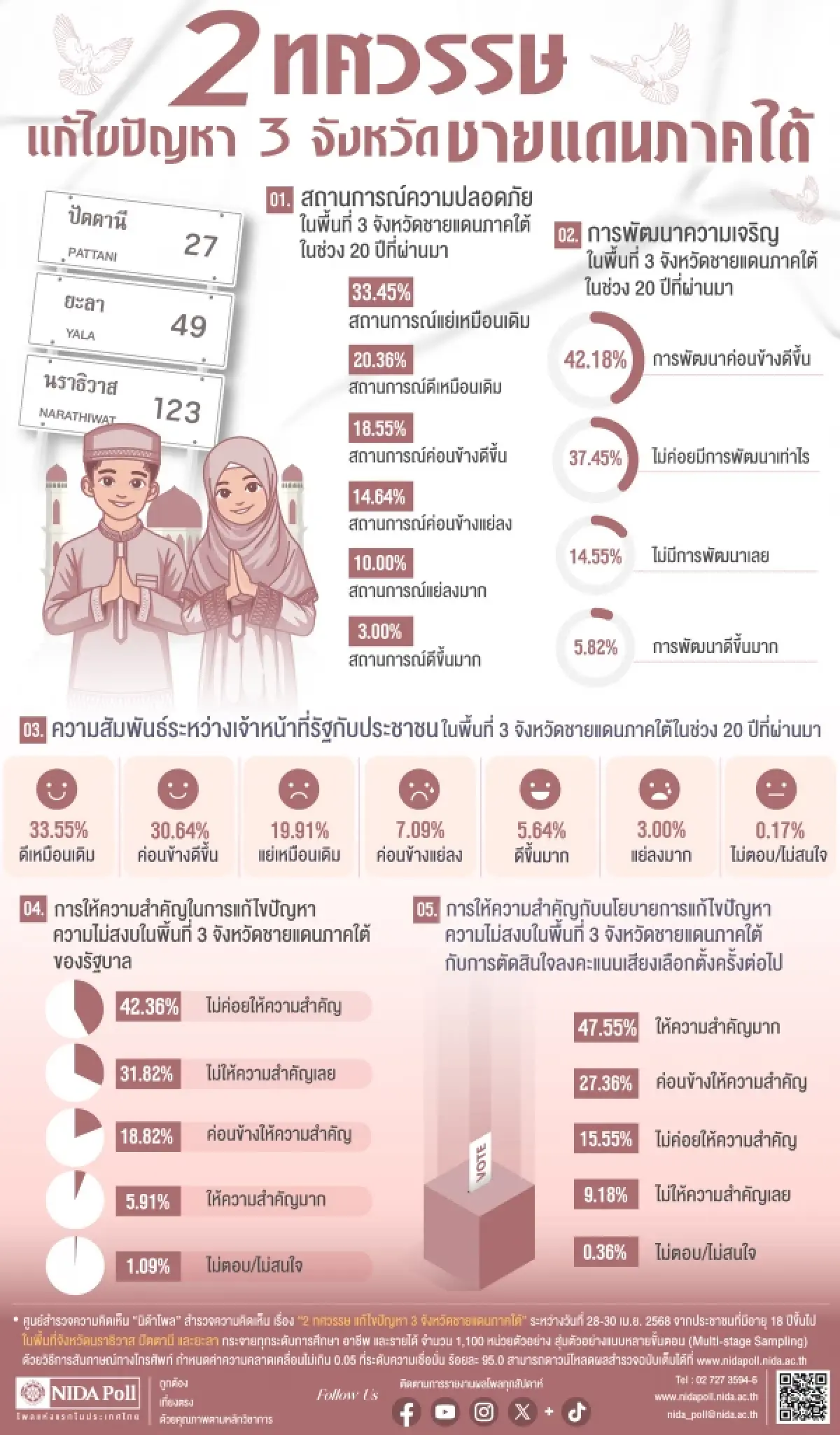 'นิด้าโพล' เผย คนใต้มองเหตุไฟใต้แย่ ชี้รัฐบาลไม่ให้ความสำคัญ42%