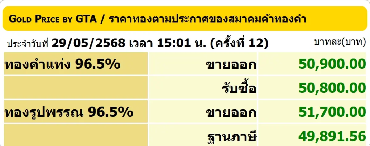 ราคาทองวันนี้ (29 พ.ค. 68)  ปรับ 12 ครั้ง ราคาทองรูปพรรณ ขายออก 51,700
