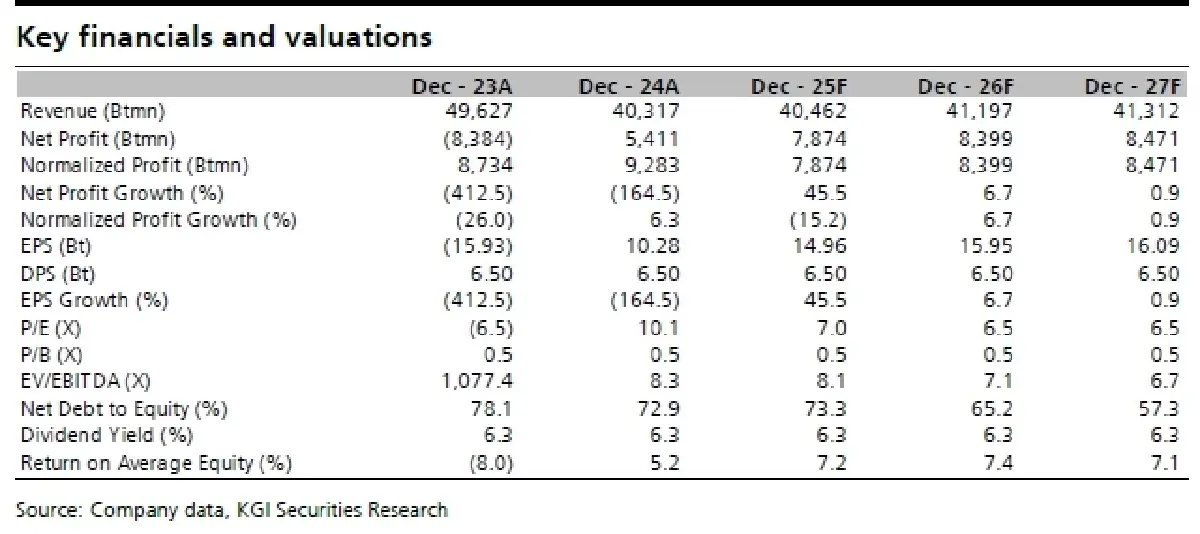 วิเคราะห์หุ้นรายตัว : บล.เคจีไอฯ EGCO ความเสี่ยงต่างๆจางหายไป