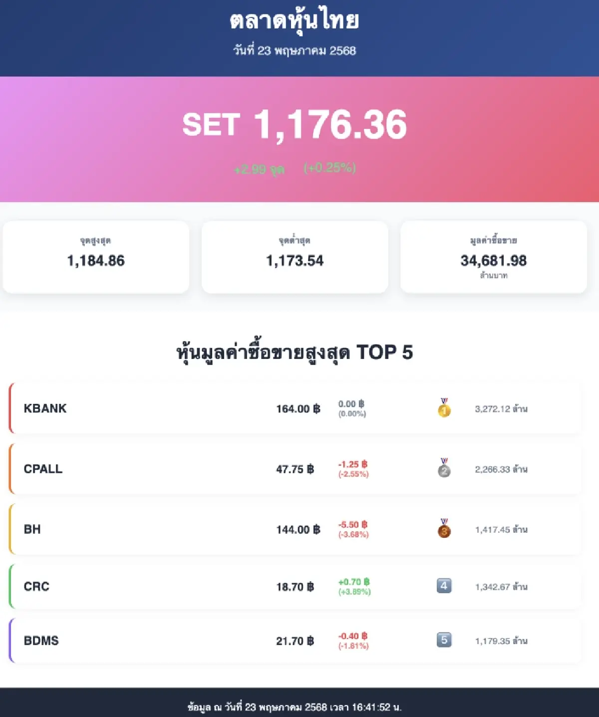 ตลาดหุ้นไทยวันนี้ (23 พ.ค.) บวก 2.99 จุด 'หุ้นแบงก์' ดันดัชนีฯ