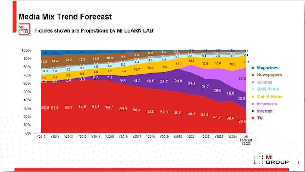 อุตฯสื่อโฆษณาหั่นเป้าโตเหลือ 2.2% แนะอย่าติดกับดักทุ่มงบออนไลน์