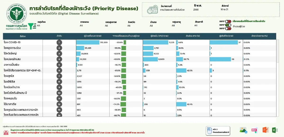 เดือนก่อน ไทยป่วยโควิดเข้า รพ. 170,000 คน ตาย 37 คน เช็กสายพันธุ์มาแรง