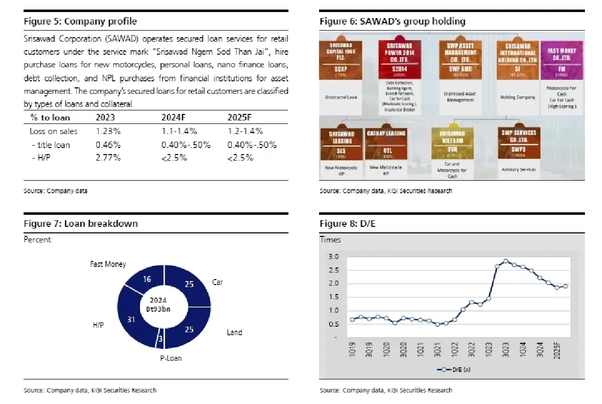วิเคราะห์หุ้นรายตัว : บล.เคจีไอฯ SAWAD กำไรต่อหุ้นมี dilution จากหุ้นปันผล บนกำไรที่ชะลอตัว