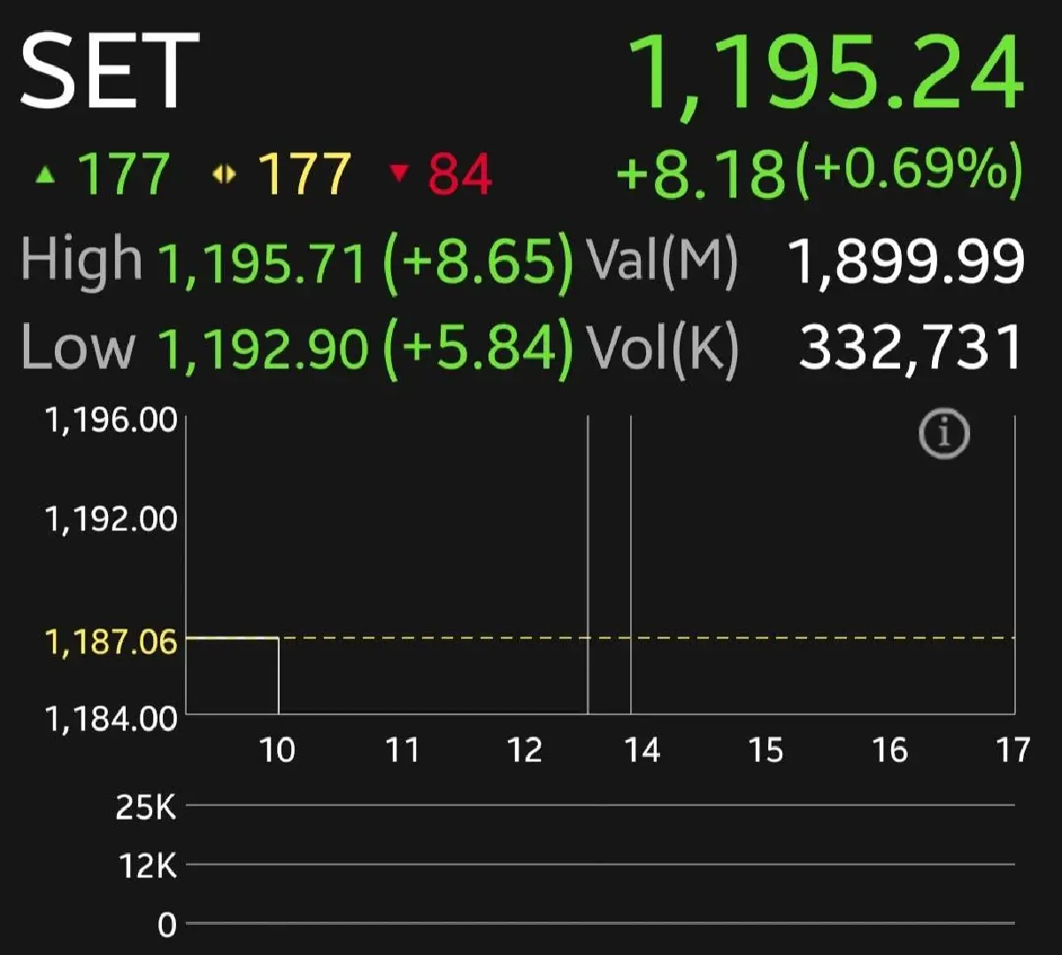 หุ้นไทยเปิดเช้านี้บวก 8.18 จุด รับเซนติเมนตลาดหุ้นสหรัฐ โบรกมองแนวต้านที่ 1,200 จุด