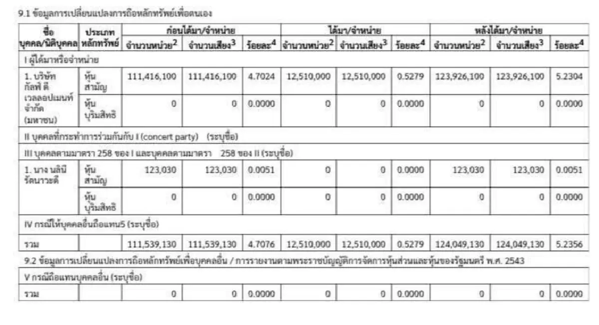 GULF เดินหน้าซื้อ KBANK เพิ่ม ล่าสุดถือหุ้นสัดส่วน 5.2%